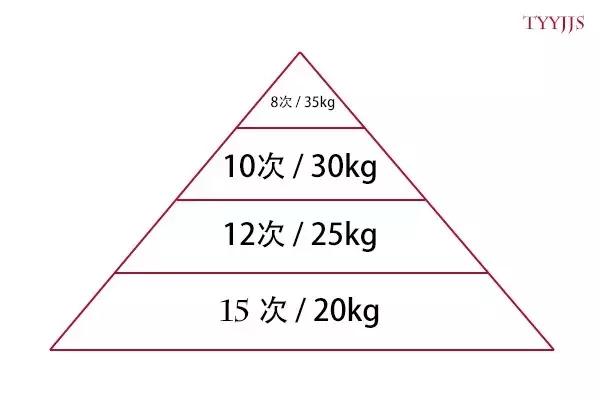 渐增负荷训练，你自己估计也能悟得出！